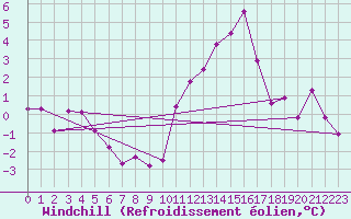 Courbe du refroidissement olien pour Vicosoprano