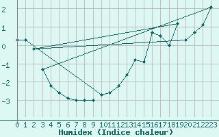 Courbe de l'humidex pour Zinnwald-Georgenfeld