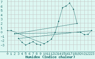 Courbe de l'humidex pour Brive-Laroche (19)