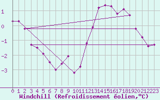Courbe du refroidissement olien pour La Chapelle-Montreuil (86)