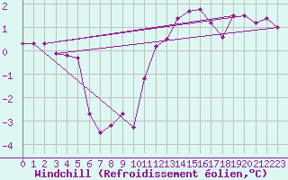 Courbe du refroidissement olien pour Bagnres-de-Luchon (31)