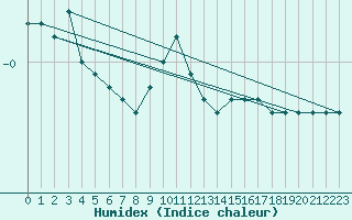 Courbe de l'humidex pour La Brvine (Sw)