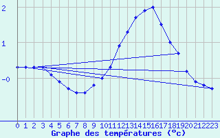 Courbe de tempratures pour Beznau