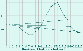 Courbe de l'humidex pour Beznau