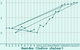 Courbe de l'humidex pour Peyrusse-Grande (32)