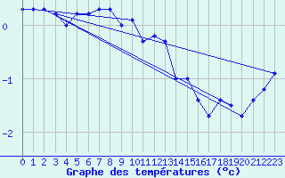 Courbe de tempratures pour Fokstua Ii