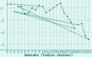 Courbe de l'humidex pour Naluns / Schlivera