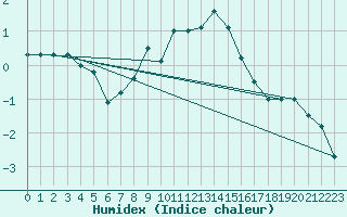 Courbe de l'humidex pour Hoydalsmo Ii