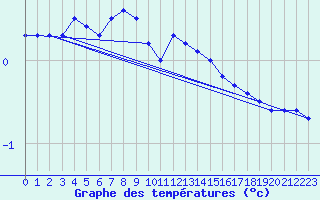 Courbe de tempratures pour Neu Ulrichstein