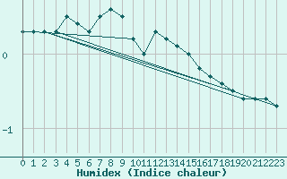 Courbe de l'humidex pour Neu Ulrichstein