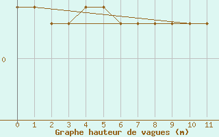 Courbe de la hauteur des vagues pour la bouée 6100294