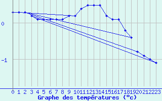 Courbe de tempratures pour Champagne-sur-Seine (77)