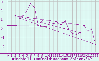 Courbe du refroidissement olien pour Kemionsaari Kemio Kk