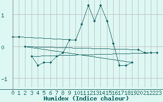 Courbe de l'humidex pour Berne Liebefeld (Sw)