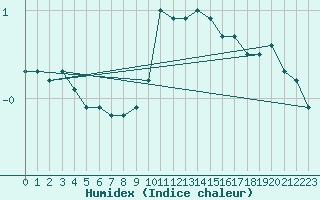 Courbe de l'humidex pour Bad Kissingen