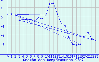 Courbe de tempratures pour Lofer