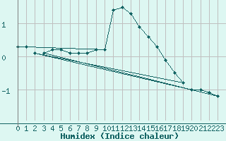 Courbe de l'humidex pour Bischofszell