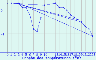 Courbe de tempratures pour Tomtabacken