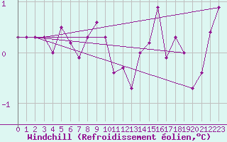 Courbe du refroidissement olien pour Rost Flyplass