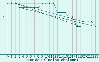 Courbe de l'humidex pour Ulkokalla