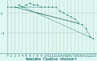 Courbe de l'humidex pour Blomskog