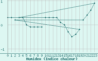 Courbe de l'humidex pour Ummendorf