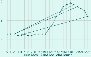 Courbe de l'humidex pour Tours (37)