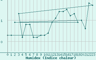 Courbe de l'humidex pour Semenicului Mountain Range