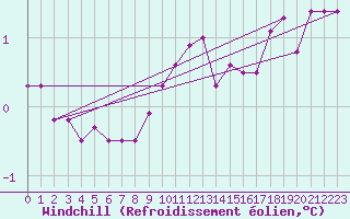 Courbe du refroidissement olien pour Harzgerode