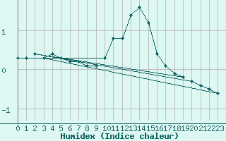 Courbe de l'humidex pour Belfort-Dorans (90)