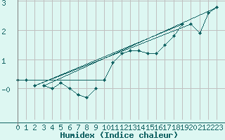 Courbe de l'humidex pour Chojnice