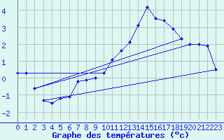 Courbe de tempratures pour Le Luart (72)