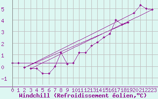 Courbe du refroidissement olien pour Metz-Nancy-Lorraine (57)
