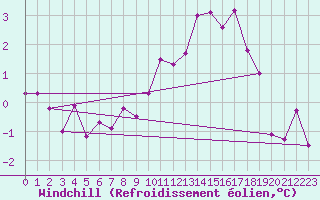Courbe du refroidissement olien pour Bad Marienberg