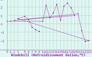 Courbe du refroidissement olien pour Prads-Haute-Blone (04)