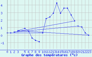 Courbe de tempratures pour Prads-Haute-Blone (04)