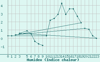 Courbe de l'humidex pour Prads-Haute-Blone (04)