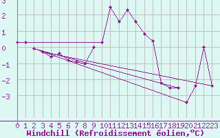 Courbe du refroidissement olien pour Monte Cimone