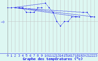 Courbe de tempratures pour Rodkallen