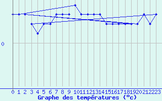 Courbe de tempratures pour Koetschach / Mauthen