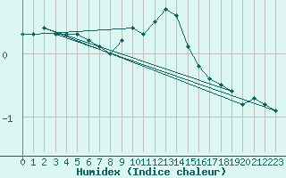 Courbe de l'humidex pour Rohrbach