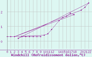 Courbe du refroidissement olien pour Herserange (54)