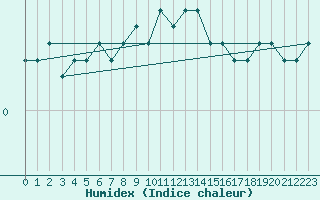 Courbe de l'humidex pour Dellach Im Drautal