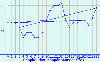 Courbe de tempratures pour Harzgerode