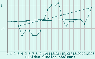 Courbe de l'humidex pour Harzgerode