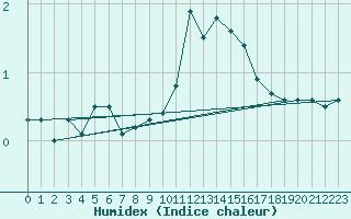 Courbe de l'humidex pour Bingley