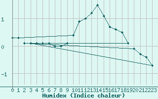 Courbe de l'humidex pour Cressier