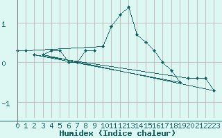 Courbe de l'humidex pour Recht (Be)