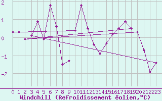 Courbe du refroidissement olien pour Dunkerque (59)