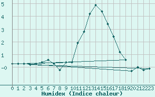 Courbe de l'humidex pour Ilanz